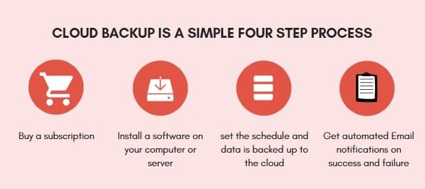 Cloud Backup Subscription