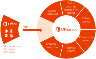 Advantages of Using Microsoft Office 365 for Business