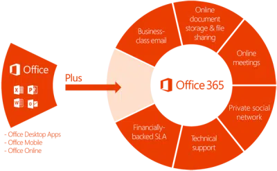 Advantages of Using Microsoft Office 365 for Business