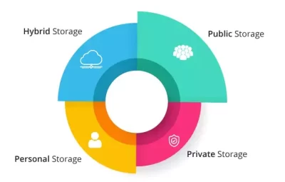 Types of Cloud Data