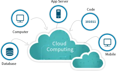 Cloud computing