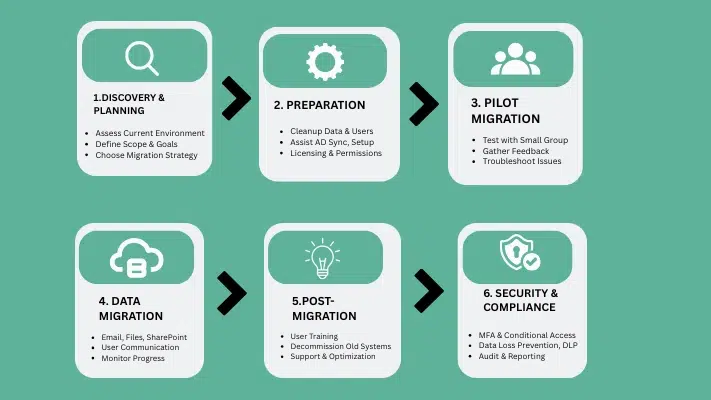 Office 365 Migration Checklist