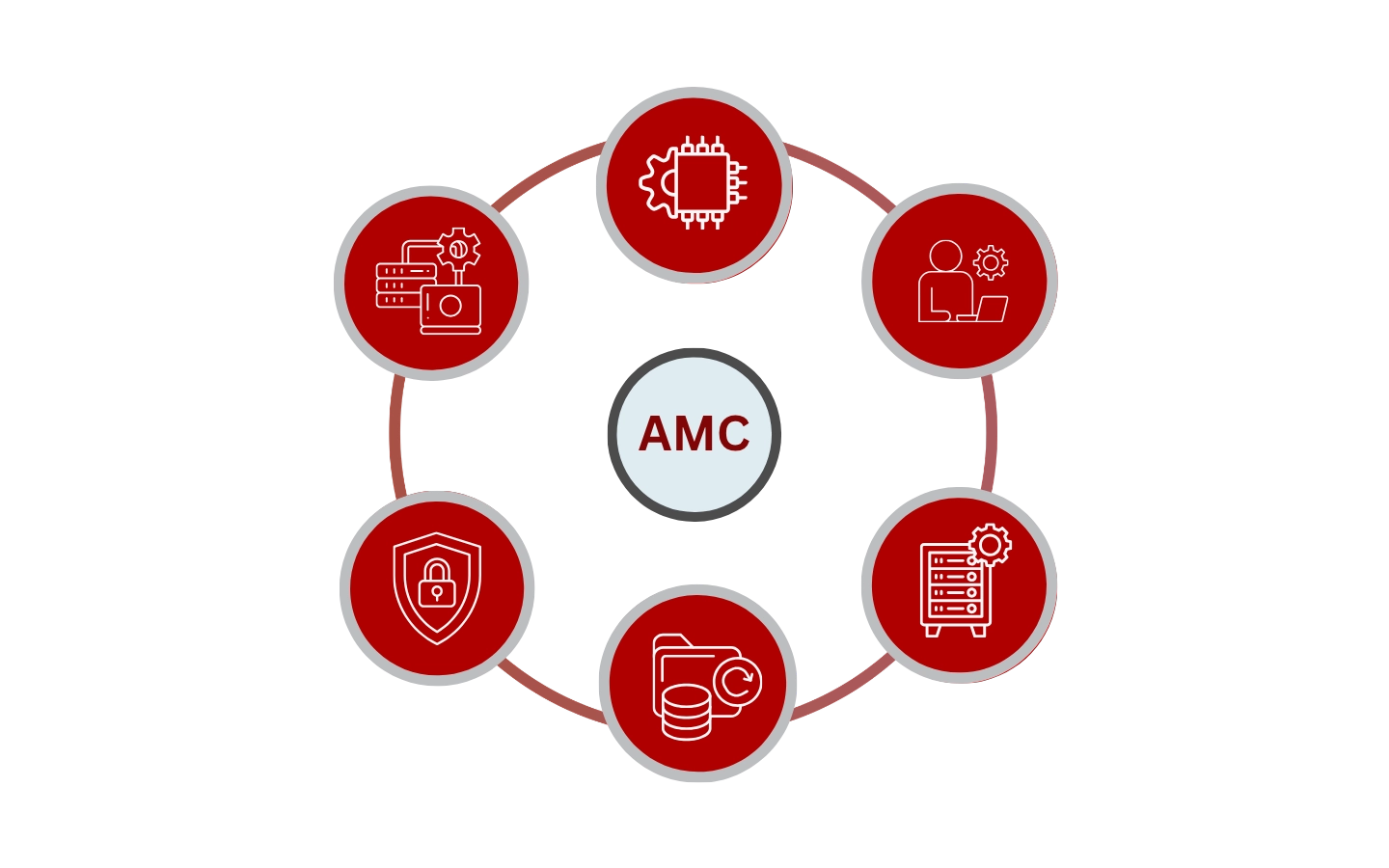 IT AMC Services
