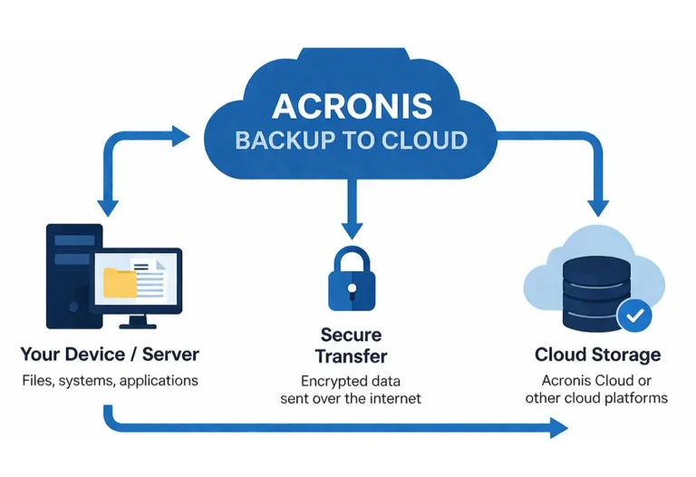 acronics cloud backup