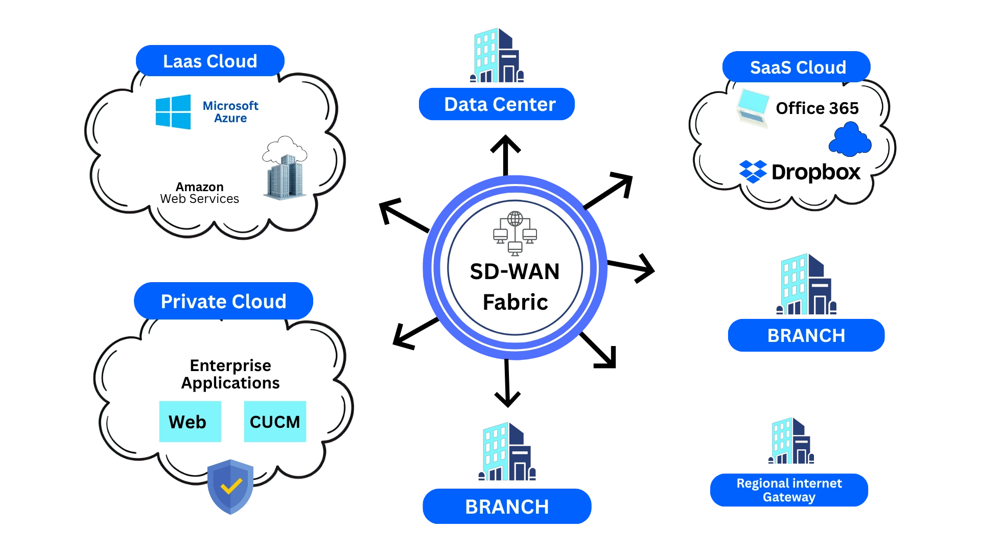 Structured Cabling & SD-Wan