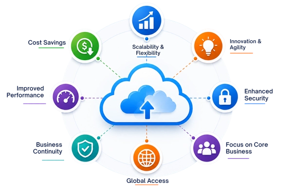 Why Businesses Move to the Cloud (1)
