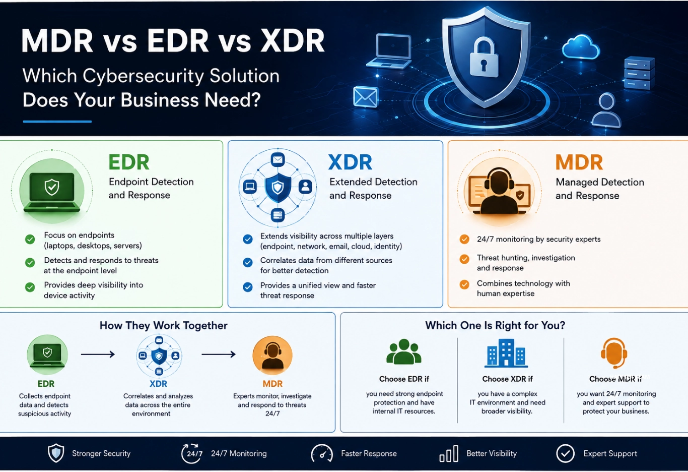 MDR vs EDR vs XDR Cybersecurity Infographic