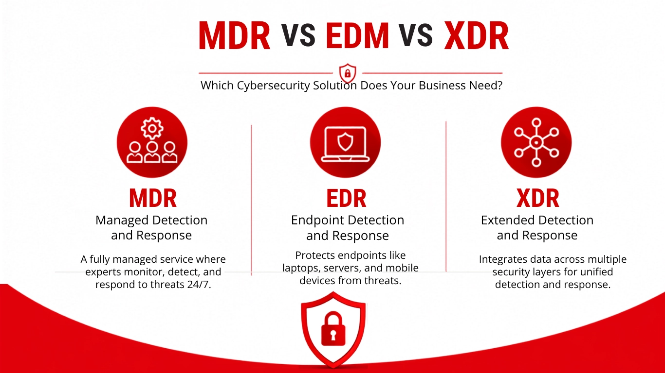 MDR vs EDR vs XDR: Which Cybersecurity Solution Does Your Business Need?